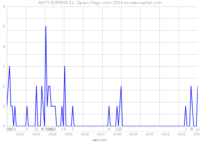 MATY EXPRESS S.L. (Spain) Page visits 2024 