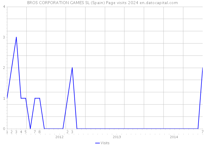 BROS CORPORATION GAMES SL (Spain) Page visits 2024 