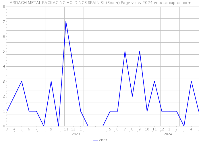 ARDAGH METAL PACKAGING HOLDINGS SPAIN SL (Spain) Page visits 2024 