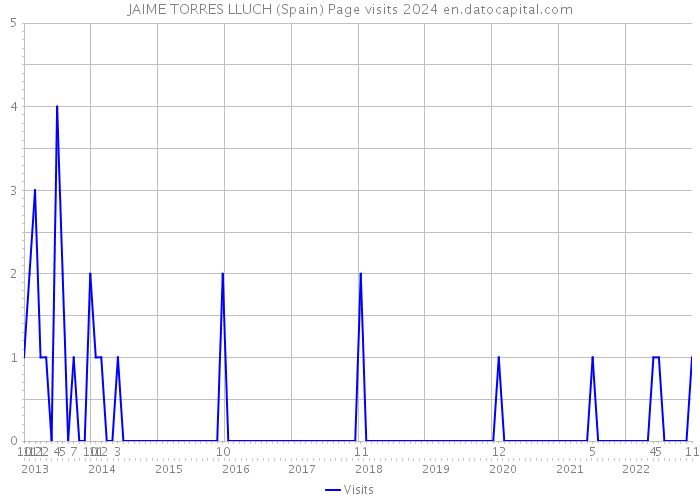 JAIME TORRES LLUCH (Spain) Page visits 2024 