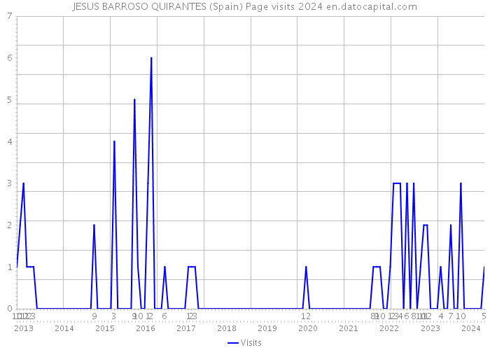 JESUS BARROSO QUIRANTES (Spain) Page visits 2024 