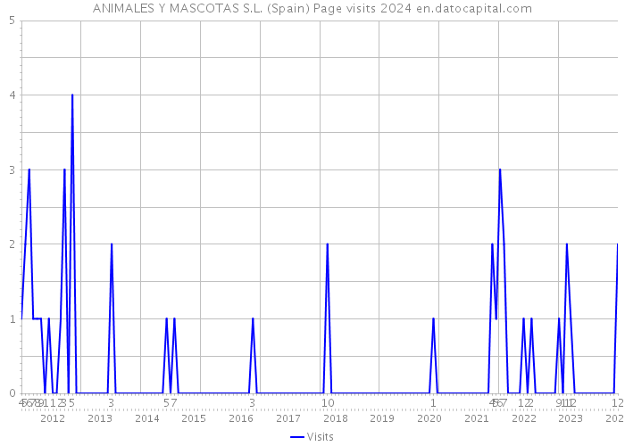 ANIMALES Y MASCOTAS S.L. (Spain) Page visits 2024 