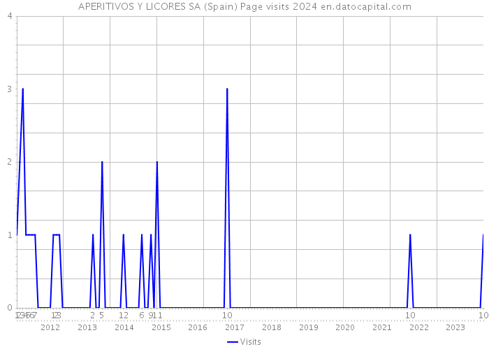 APERITIVOS Y LICORES SA (Spain) Page visits 2024 