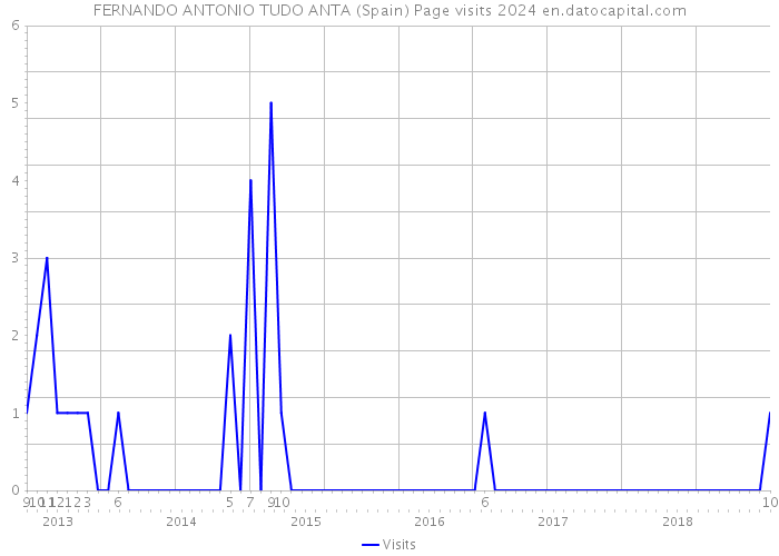 FERNANDO ANTONIO TUDO ANTA (Spain) Page visits 2024 