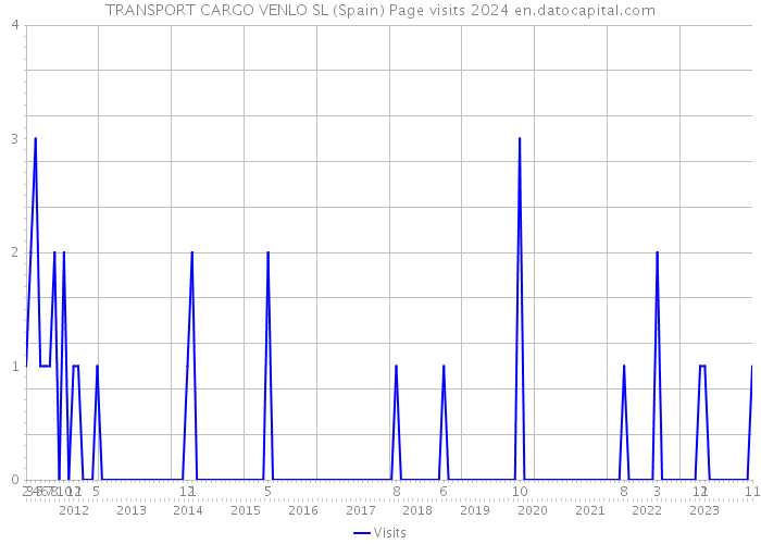 TRANSPORT CARGO VENLO SL (Spain) Page visits 2024 