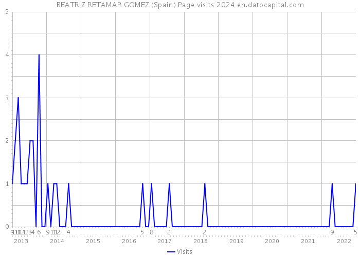 BEATRIZ RETAMAR GOMEZ (Spain) Page visits 2024 