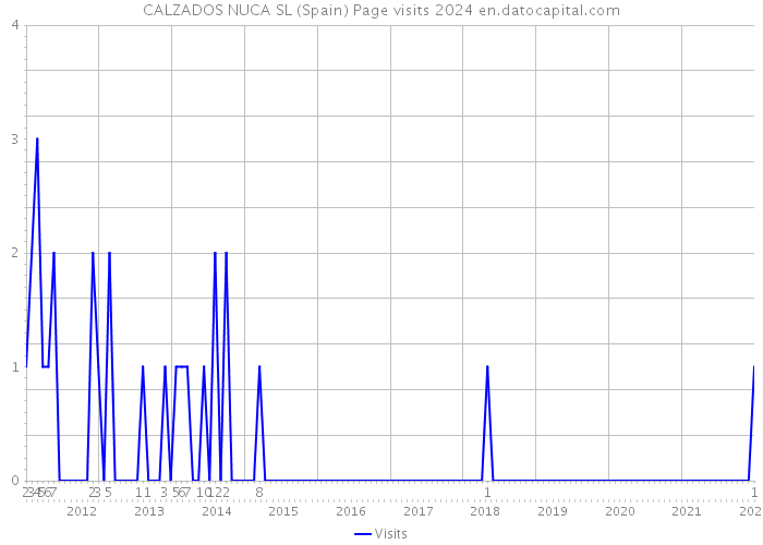 CALZADOS NUCA SL (Spain) Page visits 2024 