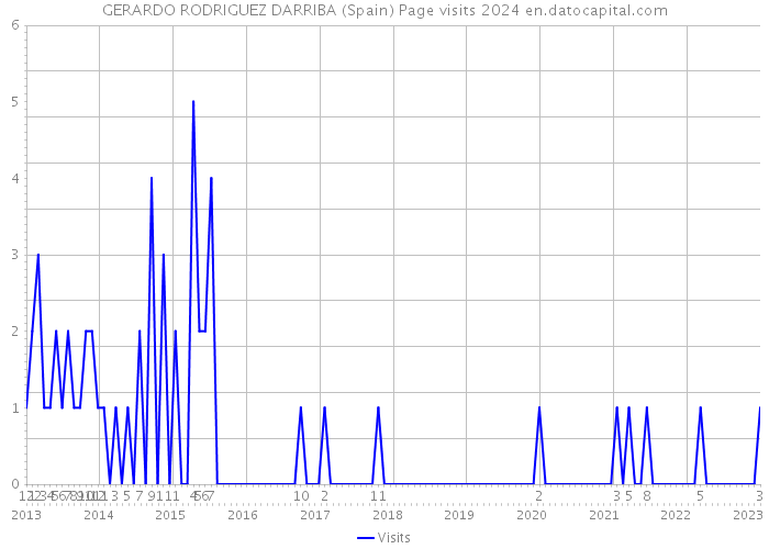 GERARDO RODRIGUEZ DARRIBA (Spain) Page visits 2024 