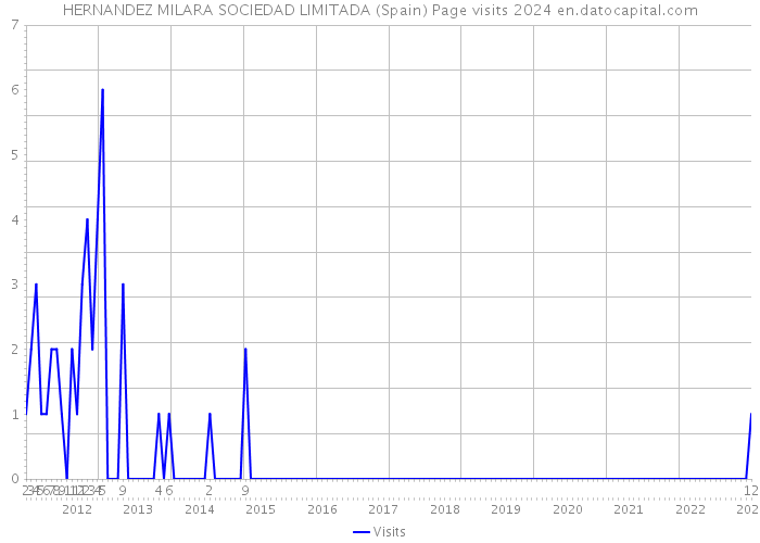 HERNANDEZ MILARA SOCIEDAD LIMITADA (Spain) Page visits 2024 