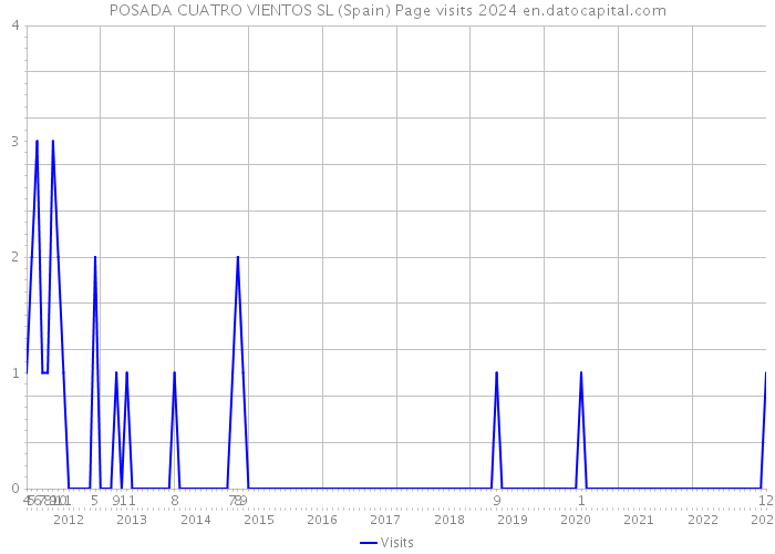 POSADA CUATRO VIENTOS SL (Spain) Page visits 2024 