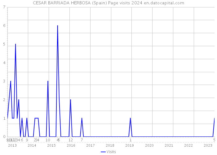 CESAR BARRIADA HERBOSA (Spain) Page visits 2024 