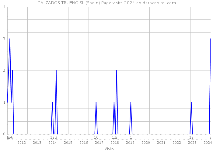 CALZADOS TRUENO SL (Spain) Page visits 2024 