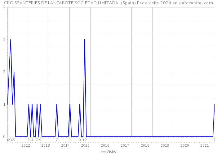 CROISSANTERIES DE LANZAROTE SOCIEDAD LIMITADA. (Spain) Page visits 2024 