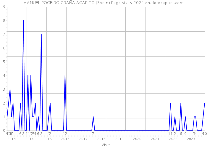 MANUEL POCEIRO GRAÑA AGAPITO (Spain) Page visits 2024 