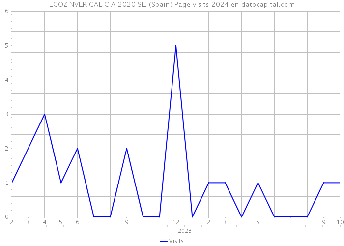 EGOZINVER GALICIA 2020 SL. (Spain) Page visits 2024 