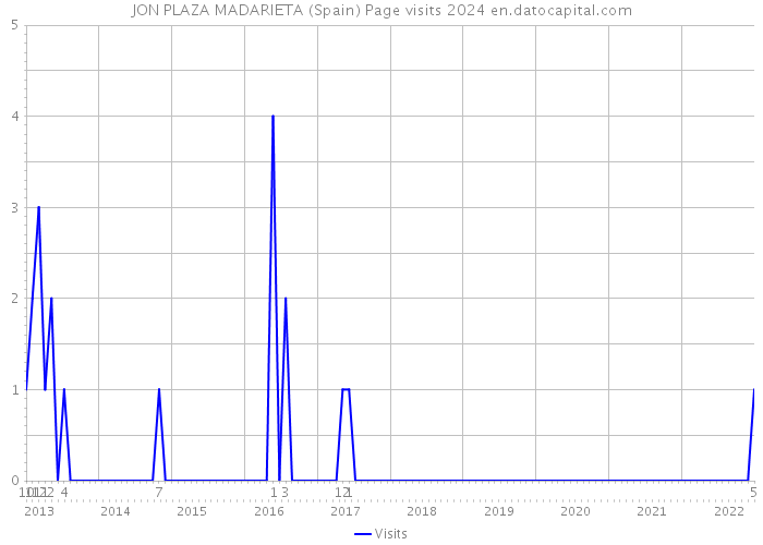 JON PLAZA MADARIETA (Spain) Page visits 2024 
