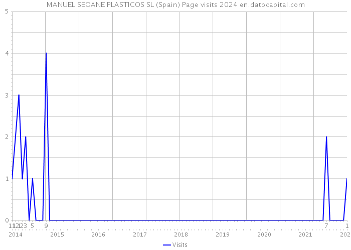 MANUEL SEOANE PLASTICOS SL (Spain) Page visits 2024 