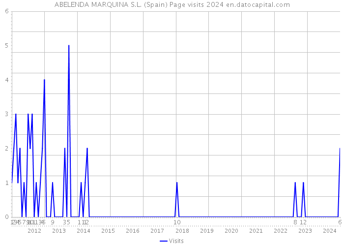 ABELENDA MARQUINA S.L. (Spain) Page visits 2024 