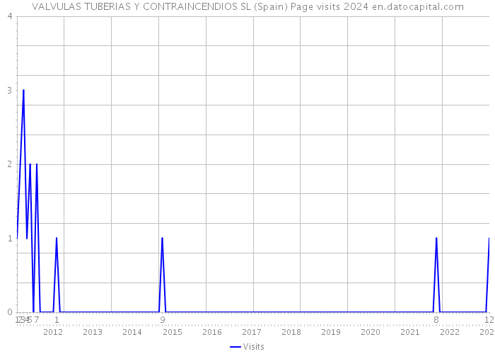 VALVULAS TUBERIAS Y CONTRAINCENDIOS SL (Spain) Page visits 2024 