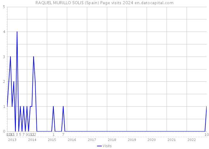 RAQUEL MURILLO SOLIS (Spain) Page visits 2024 