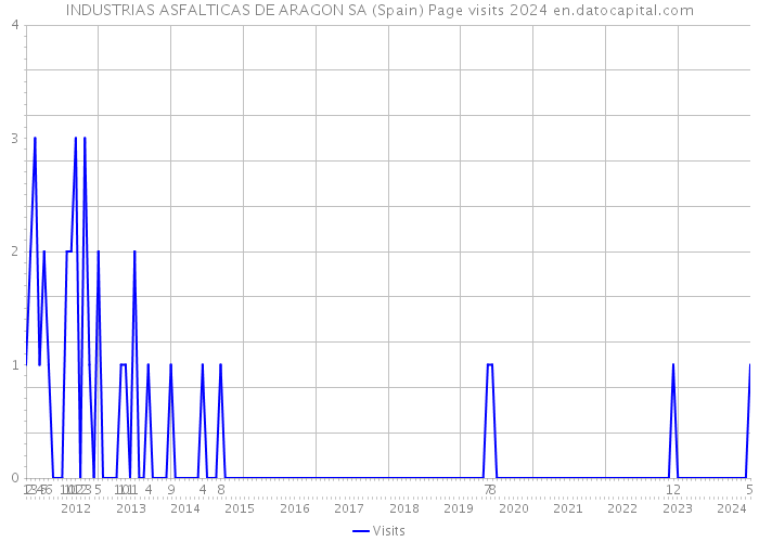 INDUSTRIAS ASFALTICAS DE ARAGON SA (Spain) Page visits 2024 