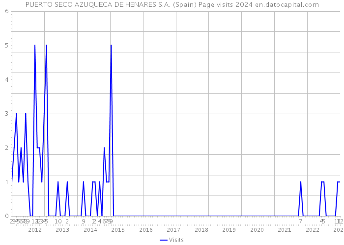 PUERTO SECO AZUQUECA DE HENARES S.A. (Spain) Page visits 2024 