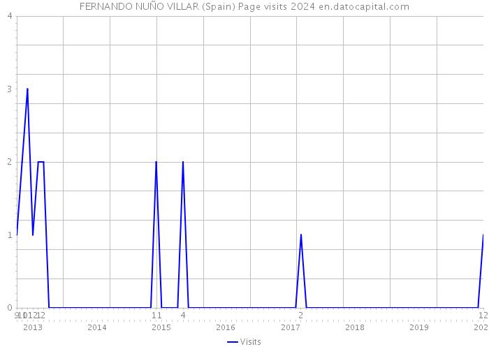FERNANDO NUÑO VILLAR (Spain) Page visits 2024 