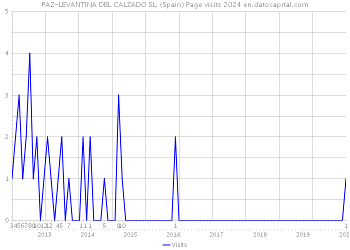 PAZ-LEVANTINA DEL CALZADO SL. (Spain) Page visits 2024 