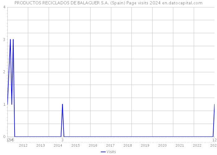 PRODUCTOS RECICLADOS DE BALAGUER S.A. (Spain) Page visits 2024 