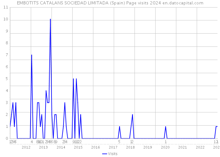 EMBOTITS CATALANS SOCIEDAD LIMITADA (Spain) Page visits 2024 