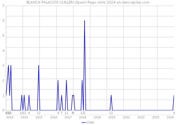 BLANCA PALACIOS GUILLEN (Spain) Page visits 2024 