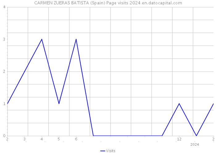 CARMEN ZUERAS BATISTA (Spain) Page visits 2024 