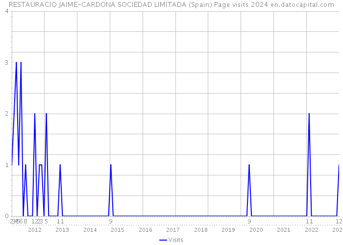 RESTAURACIO JAIME-CARDONA SOCIEDAD LIMITADA (Spain) Page visits 2024 