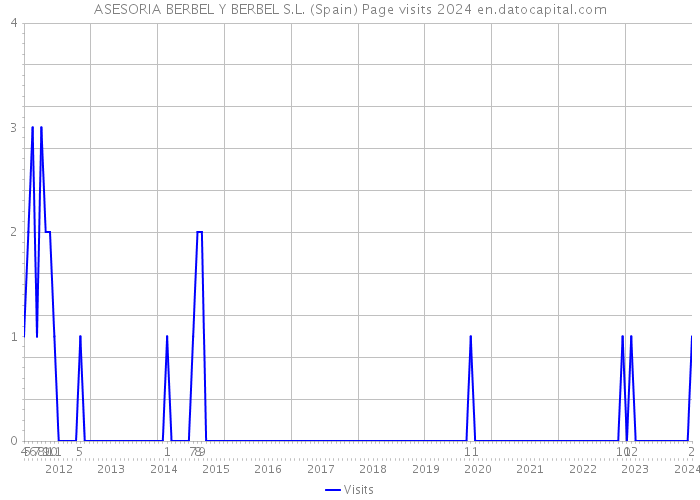 ASESORIA BERBEL Y BERBEL S.L. (Spain) Page visits 2024 