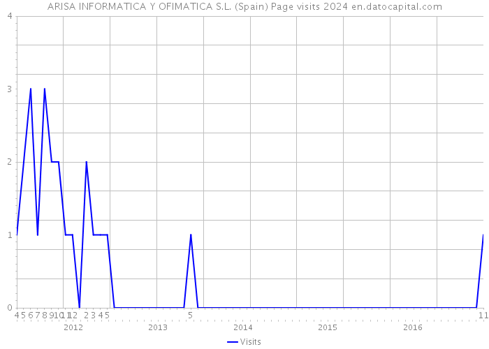 ARISA INFORMATICA Y OFIMATICA S.L. (Spain) Page visits 2024 