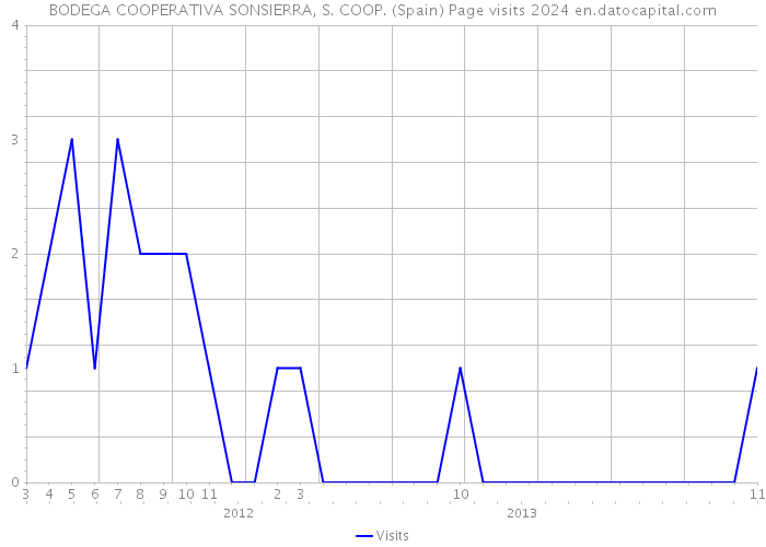 BODEGA COOPERATIVA SONSIERRA, S. COOP. (Spain) Page visits 2024 