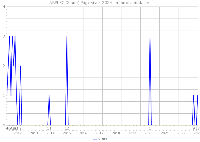 ARPI SC (Spain) Page visits 2024 