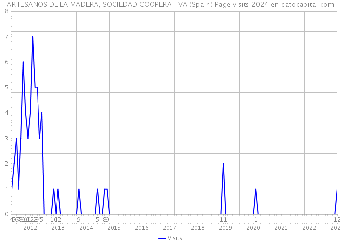 ARTESANOS DE LA MADERA, SOCIEDAD COOPERATIVA (Spain) Page visits 2024 