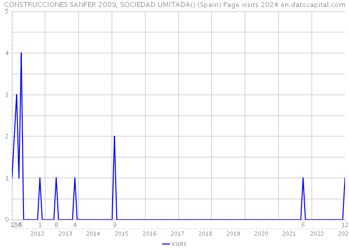 CONSTRUCCIONES SANFER 2009, SOCIEDAD LIMITADA() (Spain) Page visits 2024 