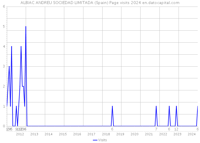 ALBIAC ANDREU SOCIEDAD LIMITADA (Spain) Page visits 2024 