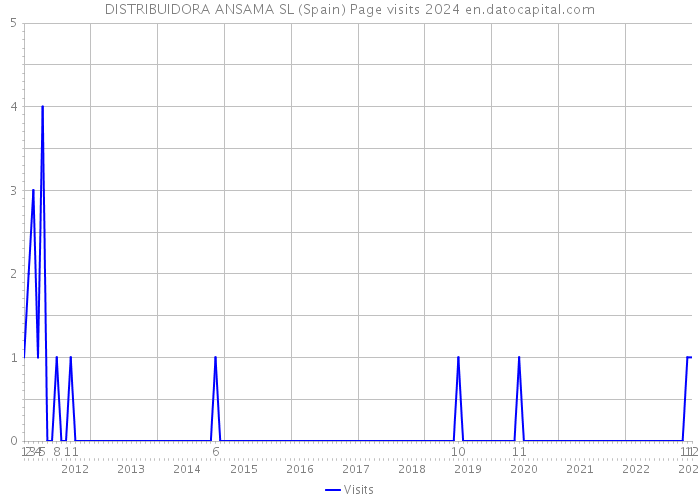 DISTRIBUIDORA ANSAMA SL (Spain) Page visits 2024 
