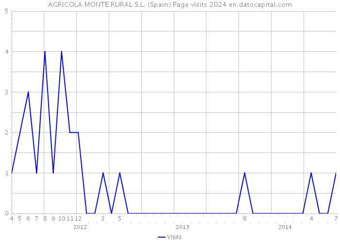 AGRICOLA MONTE RURAL S.L. (Spain) Page visits 2024 