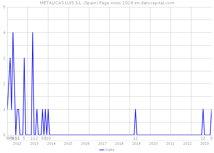 METALICAS LUIS S.L. (Spain) Page visits 2024 