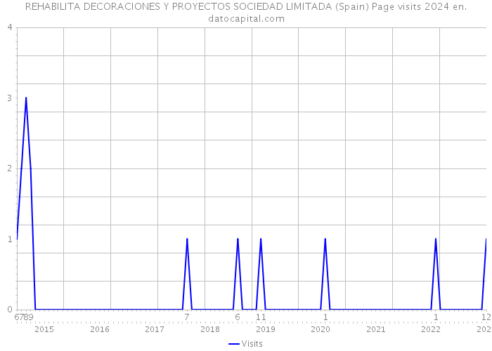 REHABILITA DECORACIONES Y PROYECTOS SOCIEDAD LIMITADA (Spain) Page visits 2024 
