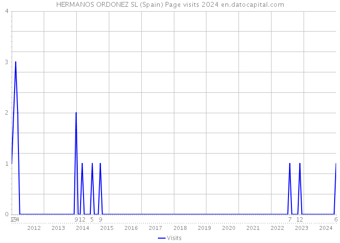 HERMANOS ORDONEZ SL (Spain) Page visits 2024 