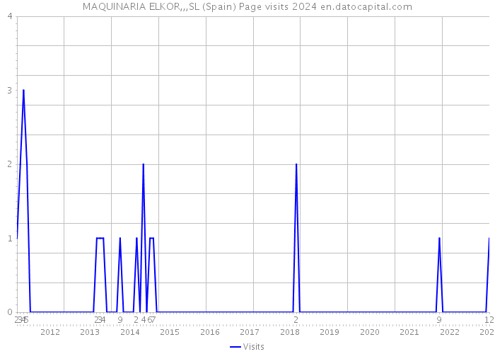 MAQUINARIA ELKOR,,,SL (Spain) Page visits 2024 
