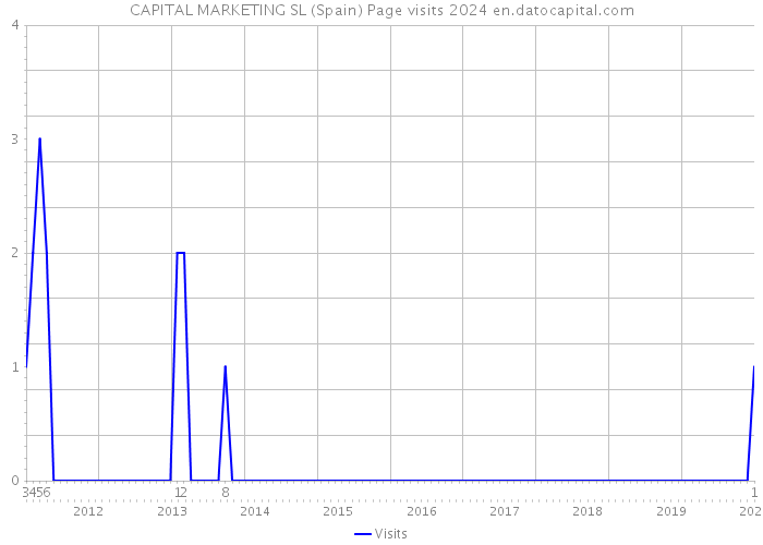 CAPITAL MARKETING SL (Spain) Page visits 2024 