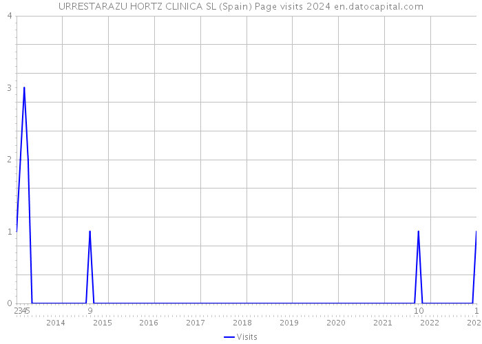 URRESTARAZU HORTZ CLINICA SL (Spain) Page visits 2024 