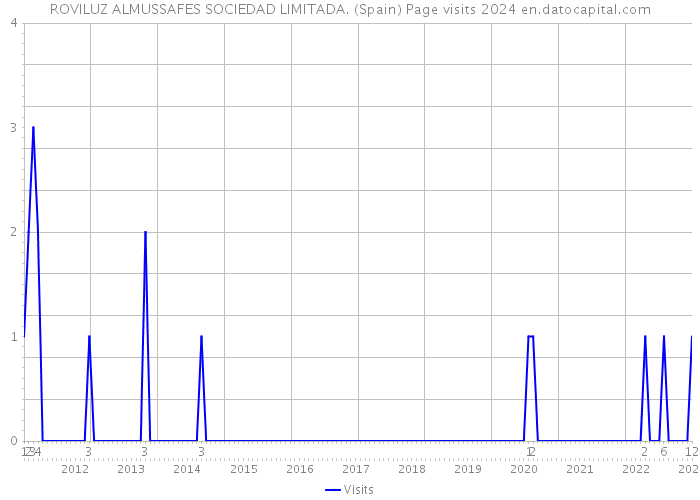 ROVILUZ ALMUSSAFES SOCIEDAD LIMITADA. (Spain) Page visits 2024 