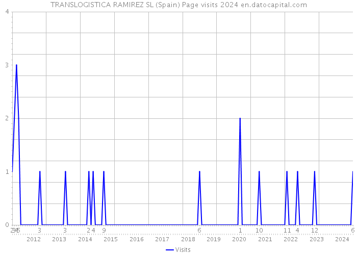 TRANSLOGISTICA RAMIREZ SL (Spain) Page visits 2024 